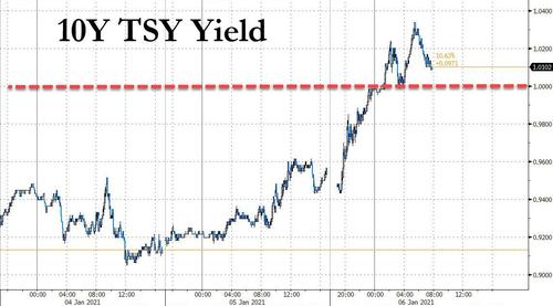 Treasury Yields, Bitcoin And Small Caps Soar; Tech And
Dollar Tumble On Possible Georgia Blue Sweep 4