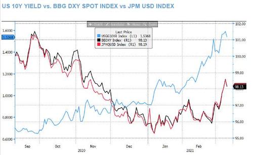 JPM предупреждает, что дальнейшее укрепление доллара ударит по сырьевым товарам