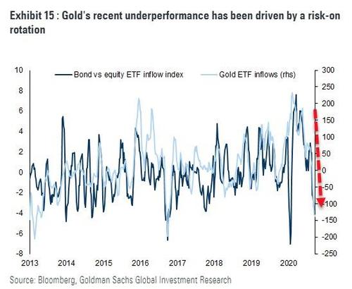 Goldman: Биткойн и золото «могут сосуществовать»