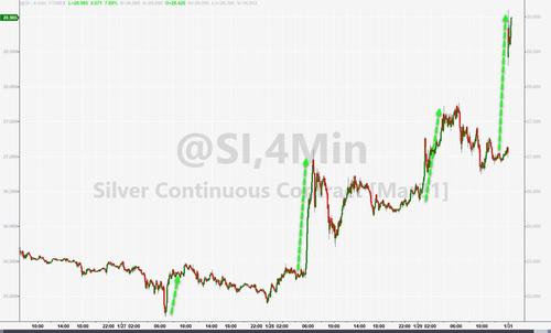 Silver Futures Soar 8%, Rise Above $29 As Reddit Hordes Pile In 2021-01-31_15-33-50