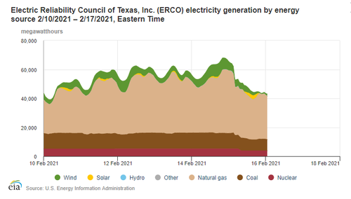 Texas Failed To Winterize Nuclear Plant Leading To Reactor Shut Down