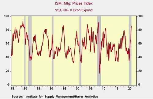 Сверхбыстрый цикл цен на сырьевые товары - предвестник внезапного скачка инфляции