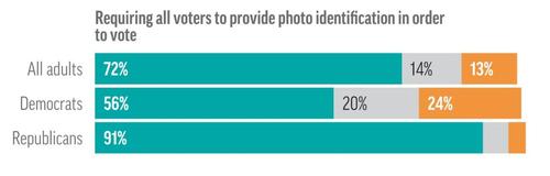 Majority Of Americans Reject Democrats' "Election Integrity"
Outrage, Support Voter IDs 2