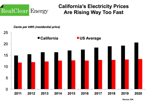 California’s Energy Policies Hurt Minority Citizens The
Most 2