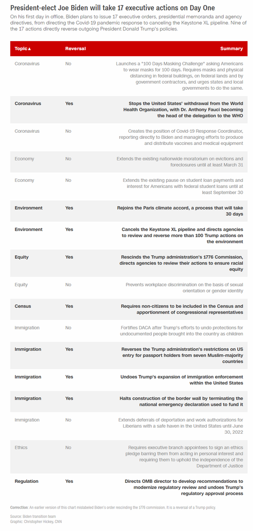 Biden Issues Barrage Of 17 Executive Actions On Border, Climate, Immigration & "100 Day Masking Challenge"
