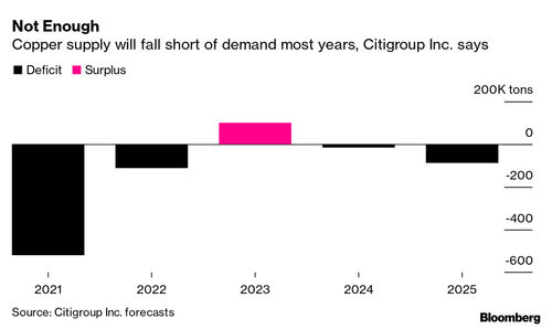 Citi%20copper%20deficit.png?itok=f-26pbM