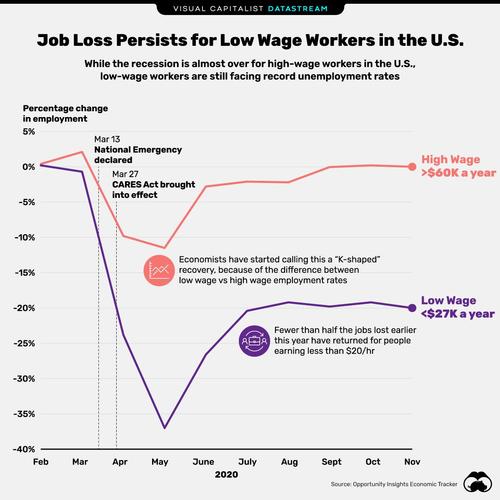 High Wage Vs. Low Wage Visualizing America's KShaped Economic