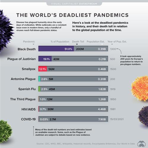 Ranking The Pandemics