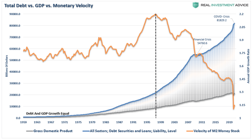 Cette image a un attribut alt vide ; son nom de fichier est Debt-GDP-Monetary-Velocity-010221.png
