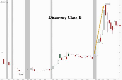 Discovery Class B Shares Explode Higher In Post-Archegos Short Squeeze
