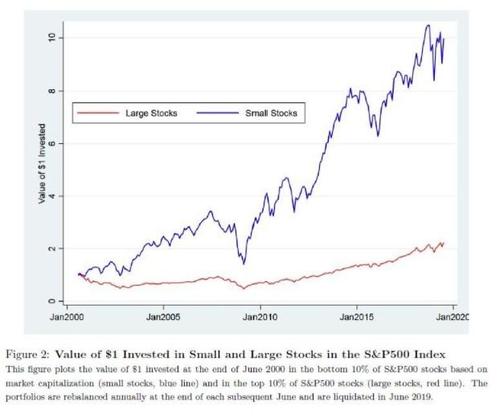 ETF и пассивное инвестирование сильно исказили оценки S&P 500 - результаты исследования