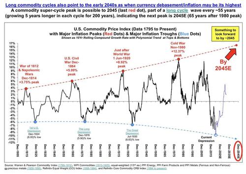 Commodity Supercycles