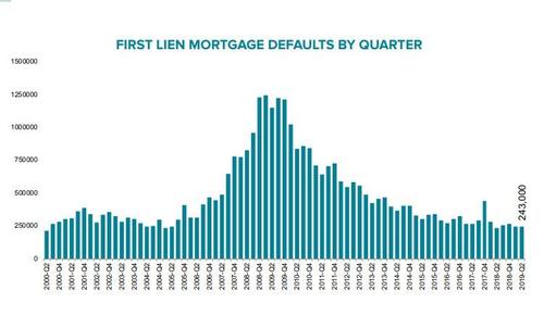 number of mortgage defaults by year
