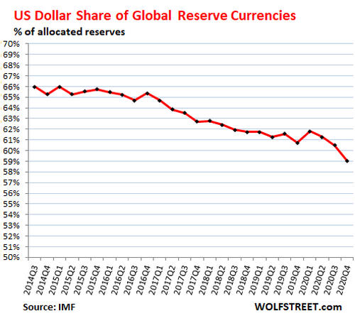 Global-Reserve-Currencies-USD-share-2014