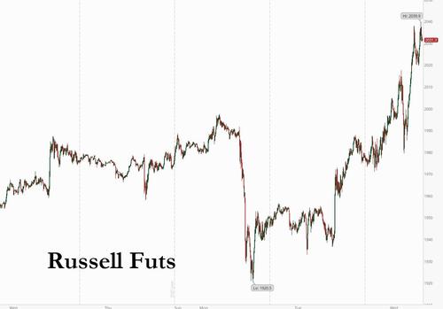 Treasury Yields, Bitcoin And Small Caps Soar; Tech And
Dollar Tumble On Possible Georgia Blue Sweep 3