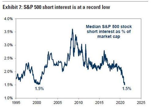 Goldman Prime: Thursday Saw A Flood Of Short Selling