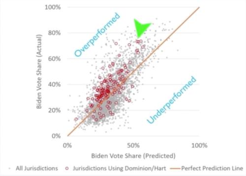 Joe Biden Appears To Outperform In Counties Using Dominion
Or HART Voting Machines: Data Analyst 2