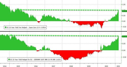 Stimmy Vote Sinks Dollar, Bids Bitcoin & Big-Caps To
Record Highs 13