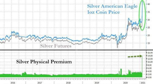 US Mint Warns It Can’t Meet “Surging Demand” For Silver & Gold Bfm3E7B_3