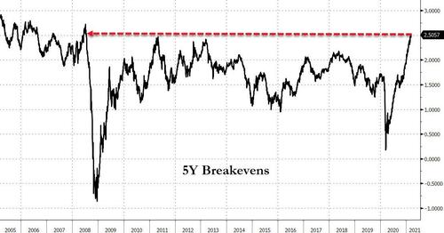 Stimmy Vote Sinks Dollar, Bids Bitcoin & Big-Caps To
Record Highs 14