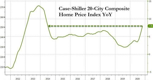 Us Housing Enters 2021 In A Massive Bubble Laptrinhx