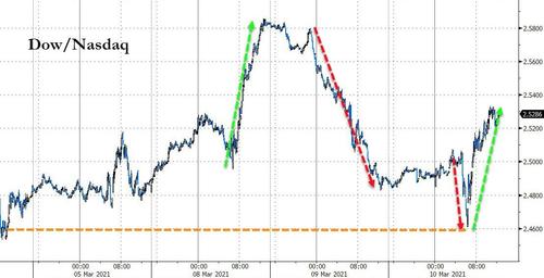 Stimmy Vote Sinks Dollar, Bids Bitcoin & Big-Caps To
Record Highs 6