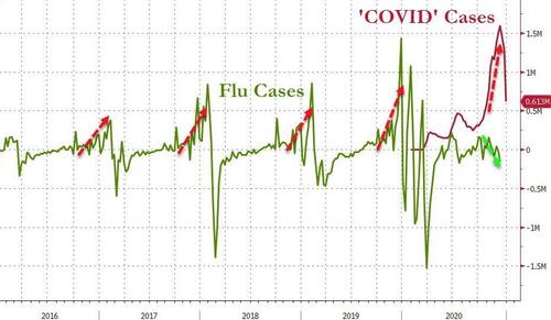 FDA Admits PCR Tests Give False Results, Prepares Ground For Biden To "Crush" Casedemic