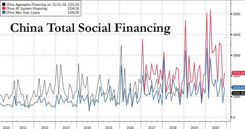 In Historic Reversal, China's Credit Impulse Just Peaked: What This Means For Global Markets