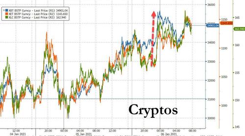 Treasury Yields, Bitcoin And Small Caps Soar; Tech And
Dollar Tumble On Possible Georgia Blue Sweep 5