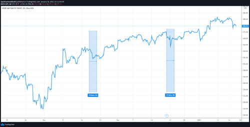 Индекс S&P: схлопывание опционных позиций вызывает «потенциал высокой волатильности»