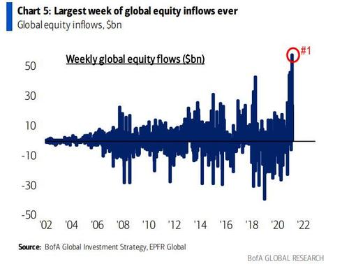 Schizo Market: Record Inflows Into Stocks Amid Collapse In Overall Volumes