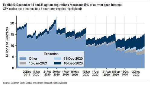 Goldman Options Expiration