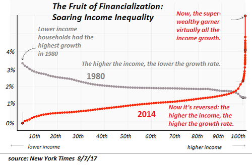 The Stock Market, Fatally Wounded By The Truth, Will Stumble And Crash Inequality-NYT8-17a_24