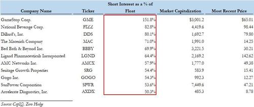 So You Missed The Epic Move In Gamestop: Here's How To Catch The Next One |  ZeroHedge