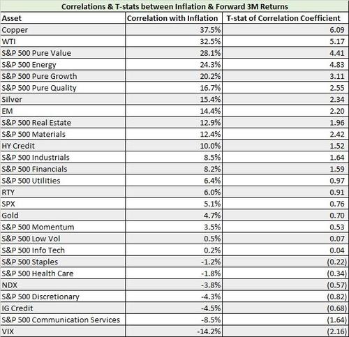 What Is The Best Hedge To Hot Inflation?