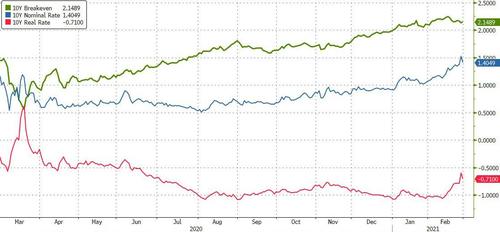 How Do Stocks Perform When Yields And Inflation Are Both Rising