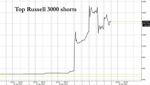 Tyler Durden Blog Goldman Warns If The Short Squeeze Continues The Entire Market Could Crash Talkmarkets