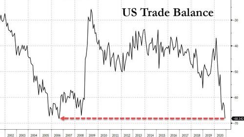 A Bizarre Discrepancy Is Blowing Up The Trade “Data” Between US And China