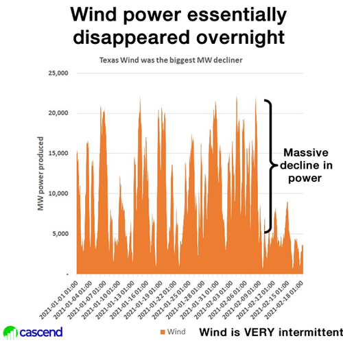 The Great Reset - Page 3 Wind%20power%20overnight