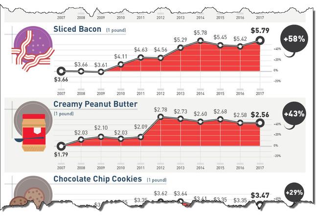 Visualizing Real Inflation - A Decade Of Grocery Prices For 30 Common ...