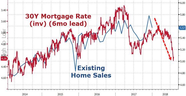 "This Won't End Well" - Mortgage Rates Spike To 4-Year Highs | Zero Hedge