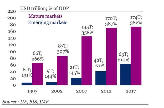 Global Debt Hits Record 237 Trillion Up 21tn In 2017 Zero Hedge