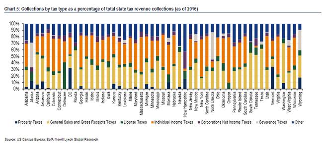 Taxes By State Chart