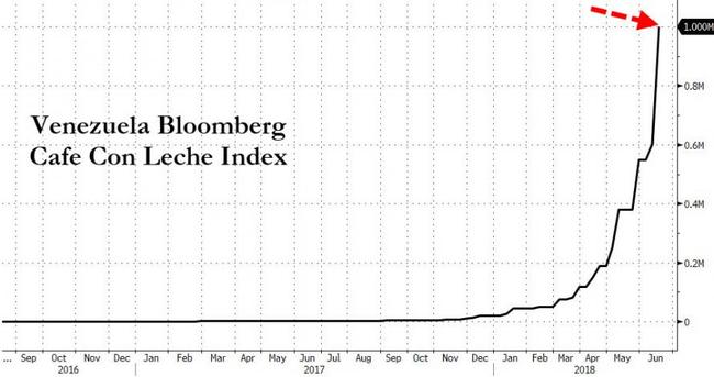 Venezuela Hyperinflation Hits 46,305%: Food Prices Soar 183% In One ...