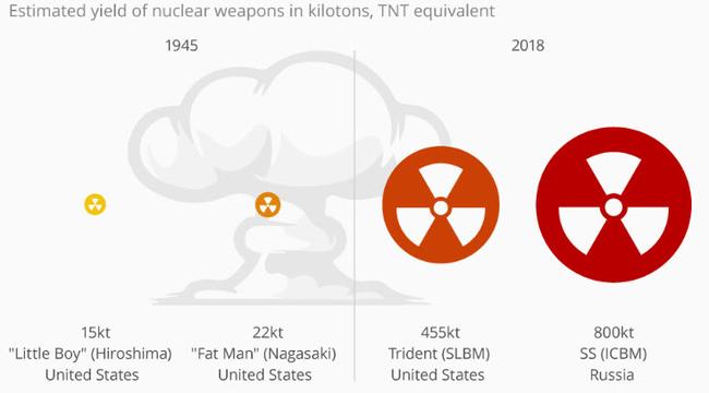 Bigger Is Not Better: Comparing Nukes In 1945 & Today | Zero Hedge