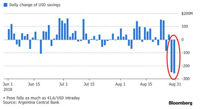 Visualizing Argentina's Bank Run In 1 Crazy Chart | Zero Hedge