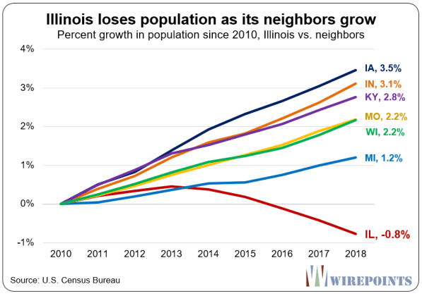 Illinois Suffers Record Population Loss In 2018 5th Straight Annual