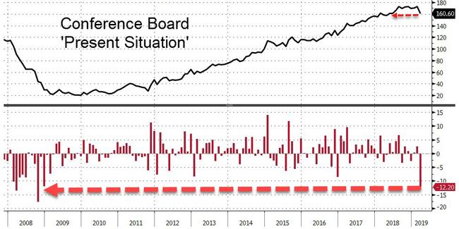Consumer Confidence Crashes Most Since Oct 2008