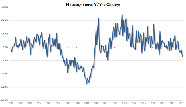 Housing Starts Collapse Continues - Worst Annual Drop Since 2011