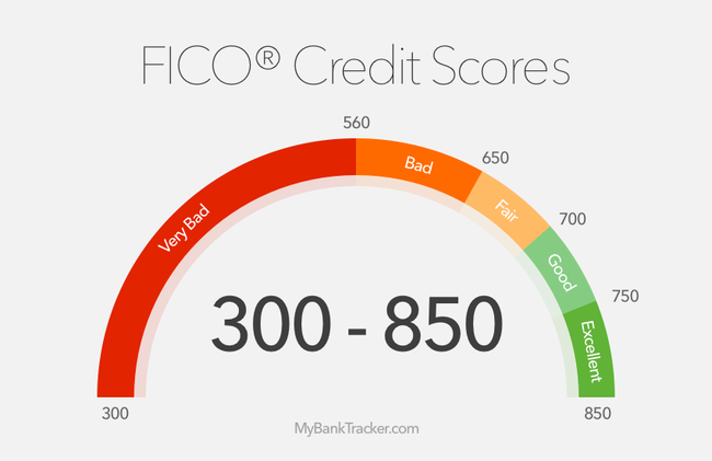 us credit score range
